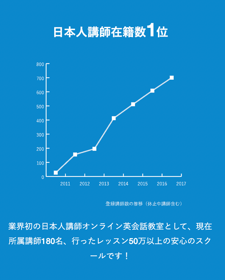 ワールドトーク　日本人講師在籍数